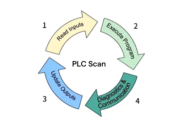 PLC_SCAN